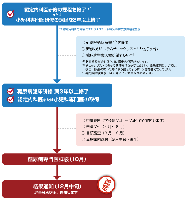 専門医取得までの流れ