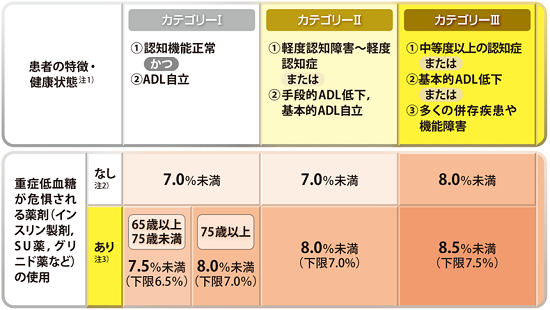 高齢者糖尿病の血糖コントロール目標（HbA1c値）