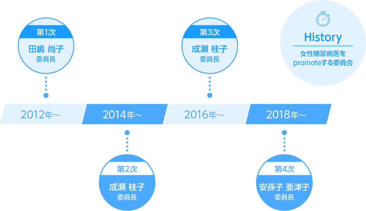 第1次（2012年～）田嶋尚子委員長／第2次（2014年～）成瀬桂子委員長／第３次（2016年～）成瀬桂子委員長／第4次（2018年～）安孫子亜津子委員長