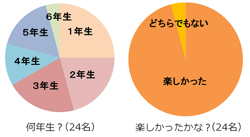 キッズ医療体験セミナー :第62回 年次学術集会 (2019年度)