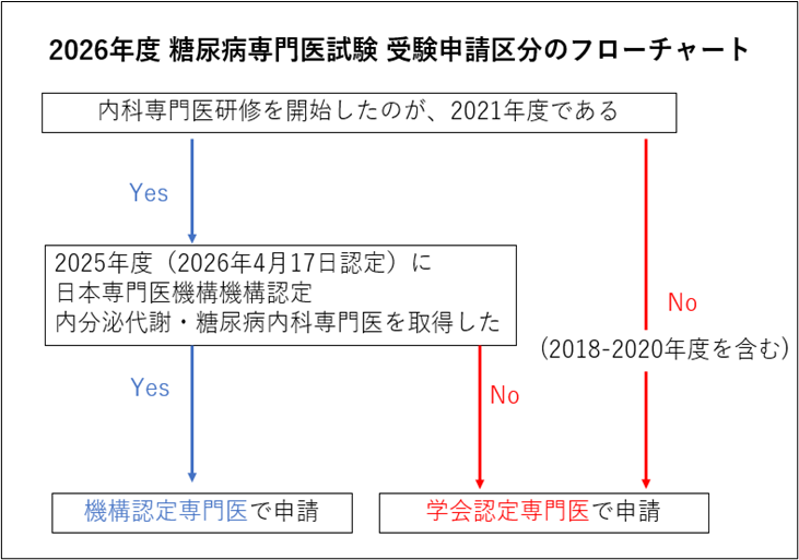 2026年度受験申請区分フローチャート