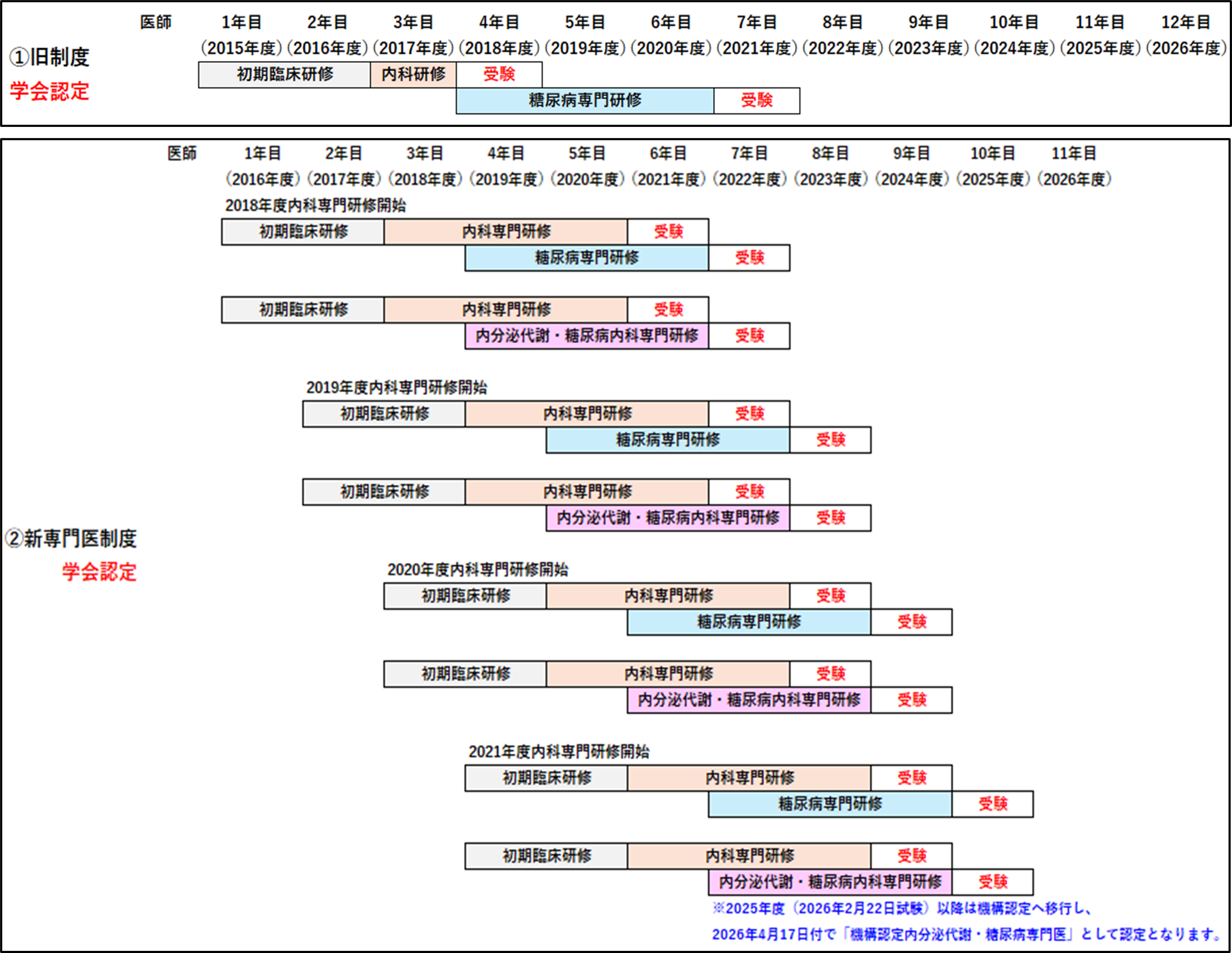 学会認定の研修パターン図