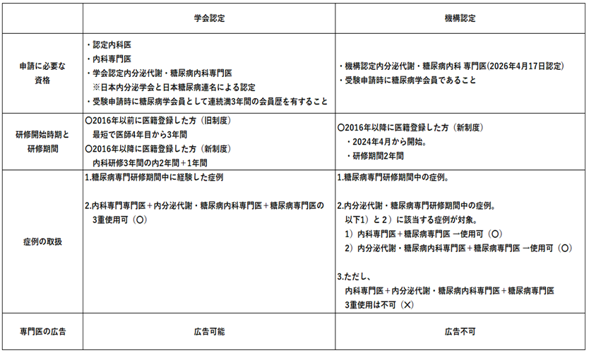 学会認定と機構認定の申請要件のまとめ