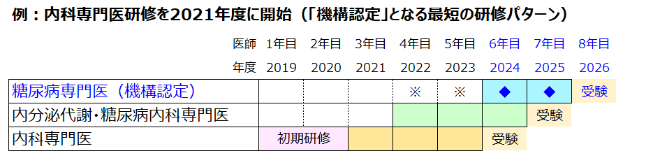 例：内科専門医研修を2021年度に開始