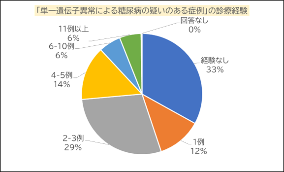図1:「単一遺伝子異常による糖尿病疑いのある症例」の診療経験