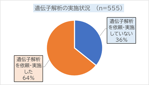 図2：遺伝子解析の実施状況