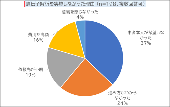 [図4] 遺伝子解析を実施しなかった理由